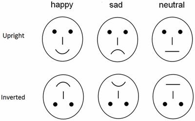 Classification of Emotional Expressions Is Affected by Inversion: Behavioral and Electrophysiological Evidence